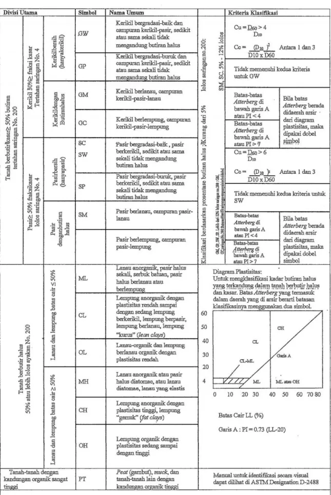 Tabel 6. Sistem Klasifikasi Tanah USCS