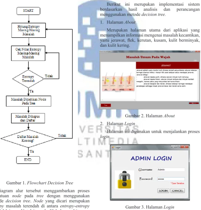 Gambar 1. Flowchart Decision Tree