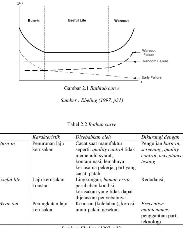 Tabel 2.2 Bathup curve 