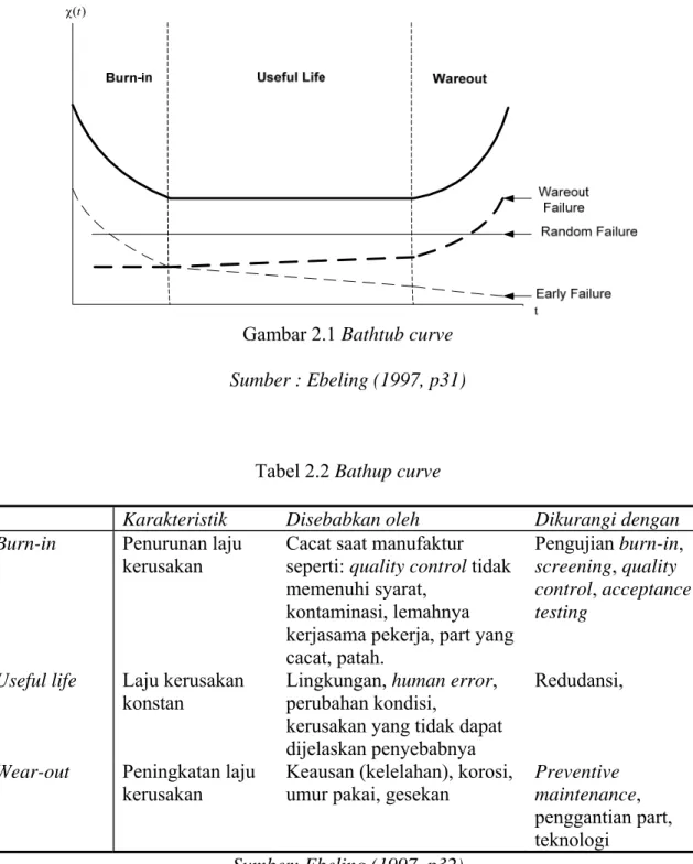 Tabel 2.2 Bathup curve 
