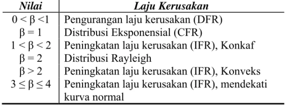 Tabel 2.3 Nilai-nilai parameter β 