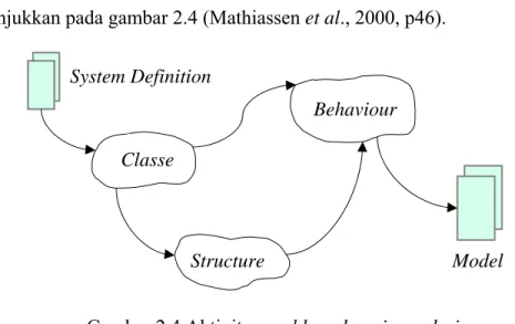 Gambar 2.4 Aktivitas problem-domain analysis  Sumber: Mathiassen et al. (2000, p46) 