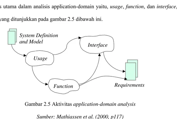 Gambar 2.5 Aktivitas application-domain analysis  Sumber: Mathiassen et al. (2000, p117) 