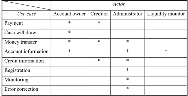 Tabel 2.5 Actor table  Actor 
