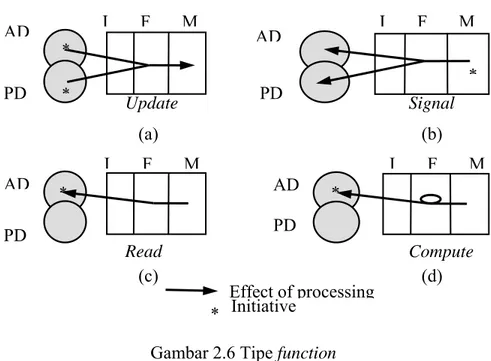 Gambar 2.6 Tipe function   Sumber: Mathiassen et al. (2000, p140) 