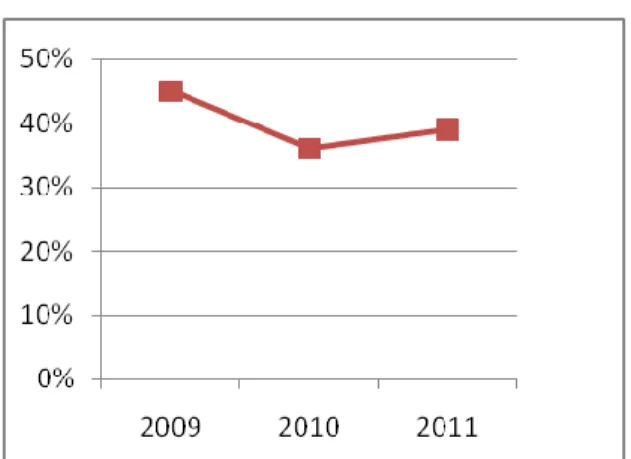 Grafik Tingkat Pertumbuhan Profit Ngopi Doeloe  Tahun 2008-2011 