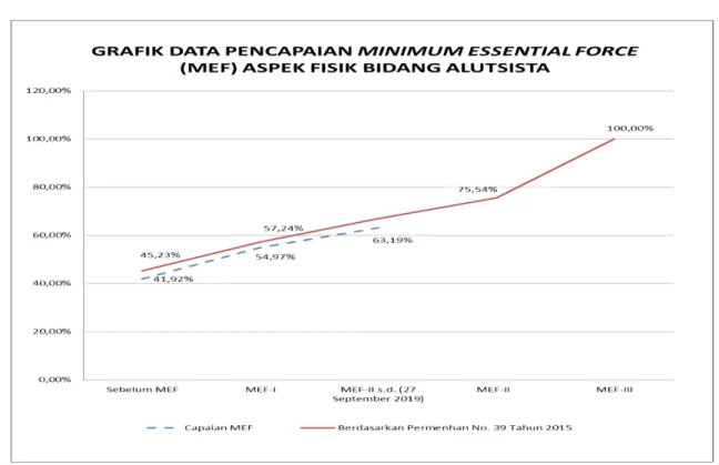 Tabel 2. Grafik Capaian Aspek Fisik sampai dengan Triwulan III  tahun 2019 sesuai dengan lampiran surat laporan  Dirjen Kuathan tanggal 7 Oktober 2019 