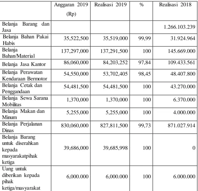 Tabel : Ringkasan Realisasi Belanja Barang  dan Jasa TA.2019 dan  TA.2018 