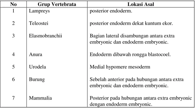 Tabel  2.4. Lokasi Asal Sel-sel Germinal Primordium Pada Beberapa Vertebrata *). 