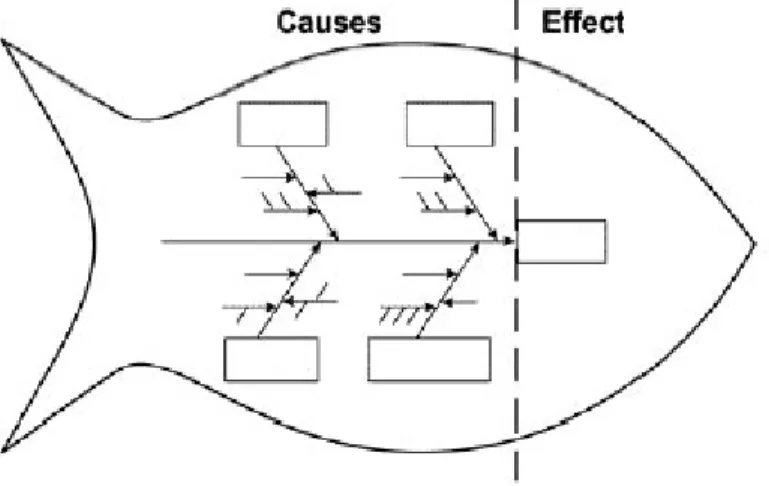 Gambar 2.5  Diagram Sebab Akibat 