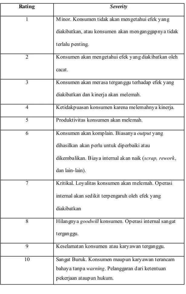 Tabel 2.5  Tabel Penilaian untuk Severity 