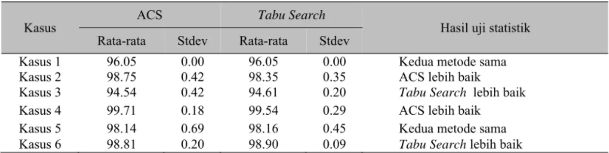 Tabel 3 Perbandingan solusi algoritma berbasis ACS dengan Tabu Search  Kasus  ACS  Tabu Search 