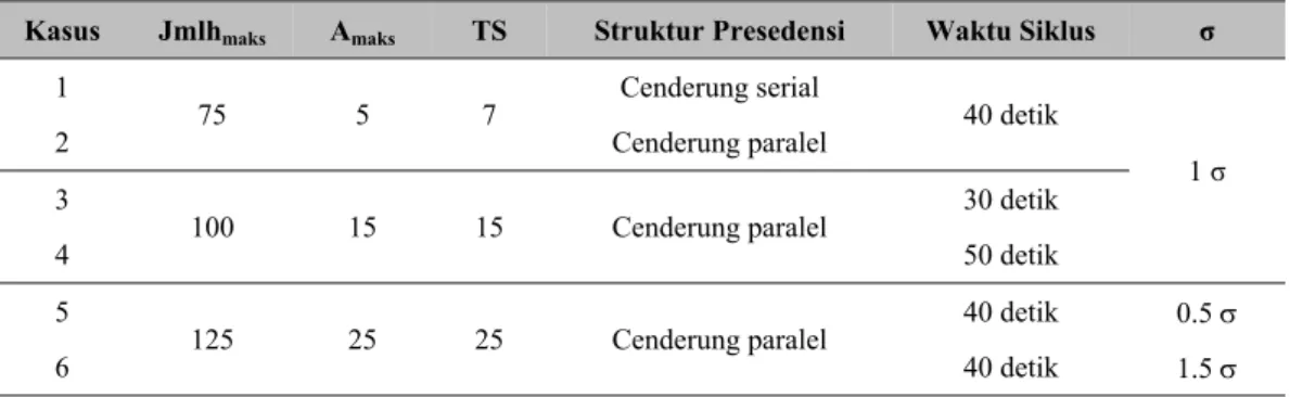 Tabel 1 Kasus-kasus yang digunakan dalam evaluasi performansi 