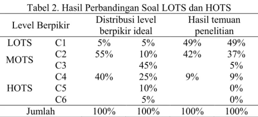 Tabel 2. Hasil Perbandingan Soal LOTS dan HOTS  Level Berpikir  Distribusi level 