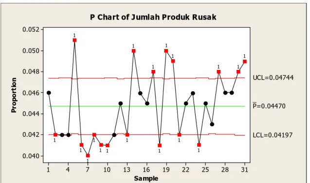 Gambar 4.3   Peta Kendali P (P-chart) 