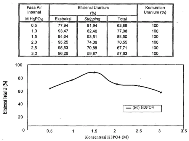 Tabel 2. Pengaruh molaritas fasa air internal terhadap efisiensi (ekstraksi, stripping, total) uranium dan kemurnian uranium
