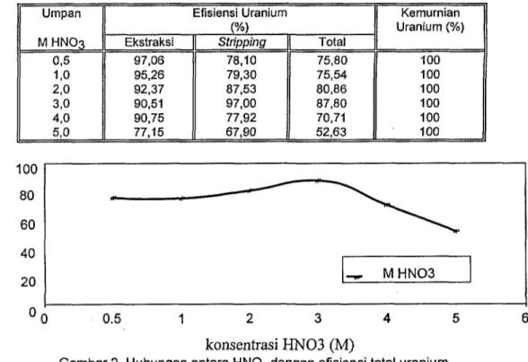 Tabel 4. Pengaruh molaritas umpan terhadap efisiensi (ekstraksi, stripping, total) uranium dan kemurnian uranium