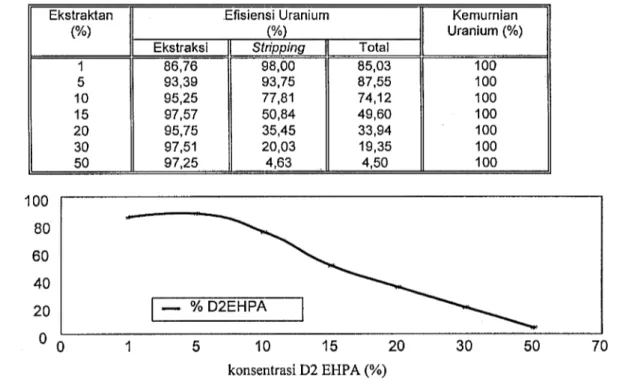 Tabel 6. Pengaruh konsentrasi ekstraktan terhadap efisiensi (ekstraksi, stripping, total) uranium dan kemurnian uranium.