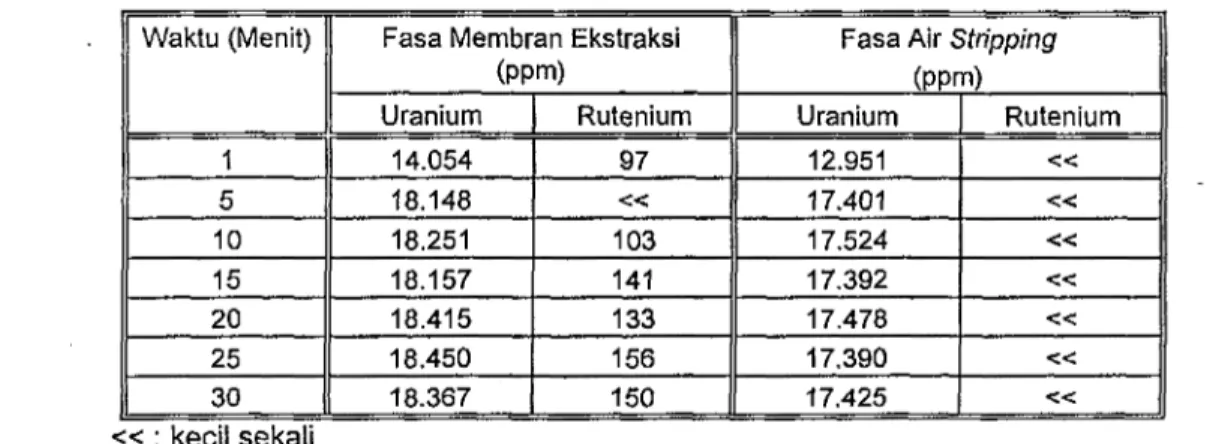 Tabel 8. Pengaruh waktu ekstraksi terhadap efisiensi (ekstraksi, stripping, total) uranium dan kemurnian uranium.
