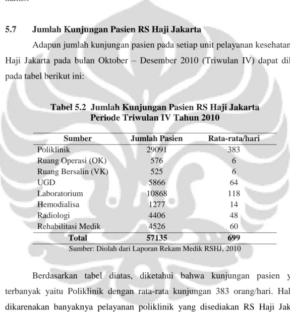Tabel 5.2  Jumlah Kunjungan Pasien RS Haji Jakarta   Periode Triwulan IV Tahun 2010 