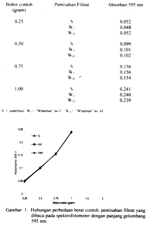 Tabel 2 . Nilai absorban protein terlarut dengan bobot contoh clan cara pemisahan filtrat vang berbeda