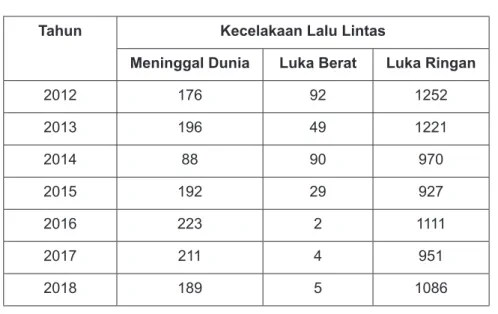 Tabel angka kecelakaan lalu lintas di Kota Semarang