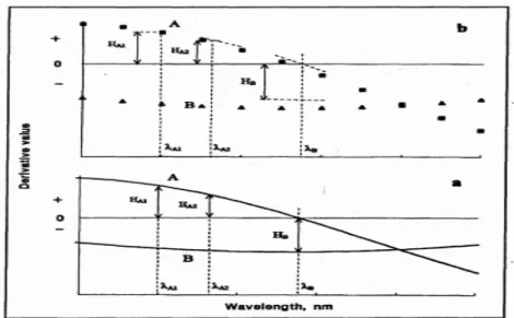 Gambar 2.4 Pengukuran sinyal derivatif dengan metode Grafik (a) dan metode   numerik (b) (Kus, et al., 1996)