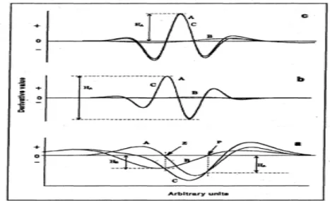 Gambar 2.5 Teknik pengukuran zerro crossing (a), peak-to-peak (b), dan     baseline-to-peak (c) 