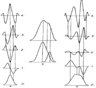 Gambar 2.3 Spektrum derivat pertama sampai derivat keempat (Talsky,  1994). 