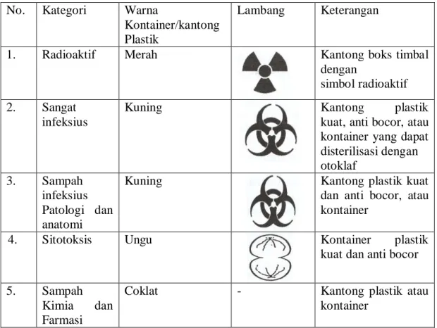 Tabel 2.2. Jenis Wadah dan Label Sampah Padat Sesuai Kategorinya  No.  Kategori  Warna 