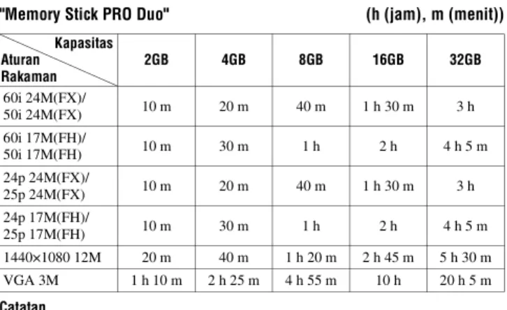 Tabel di bawah ini menunjukkan perkiraan total waktu perekaman  menggunakan kartu memori yang diformat dengan kamera ini.