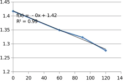Grafik 6. Grafik hubungan Absorbansi terhadap waktu Run 6 0 20 40 60 80 100 120 1401.21.251.31.351.41.45f(x) =  - 0x + 1.42R² = 0.99