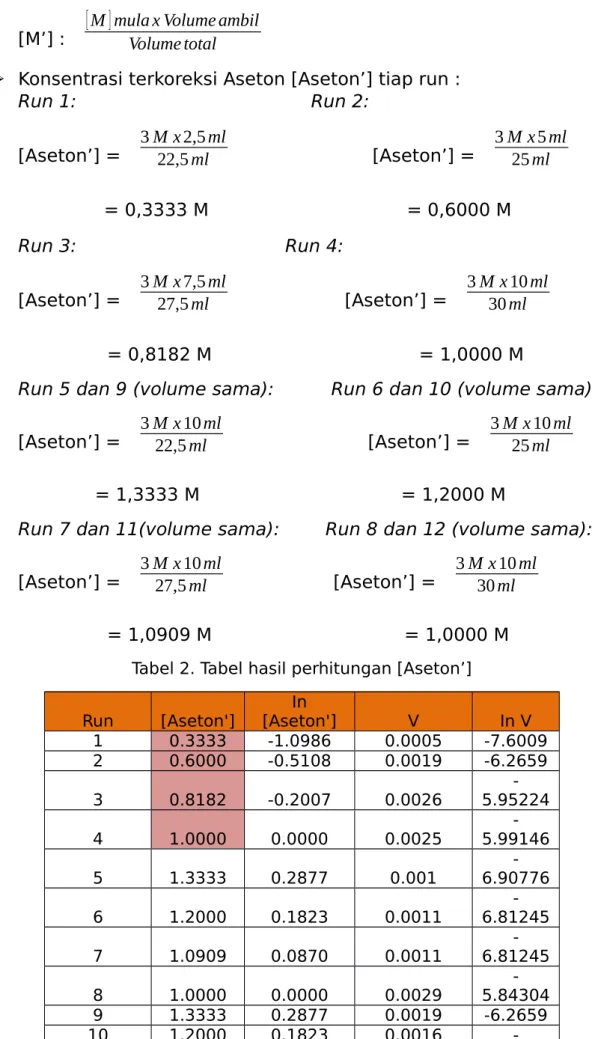 Tabel 2. Tabel hasil perhitungan [Aseton’]