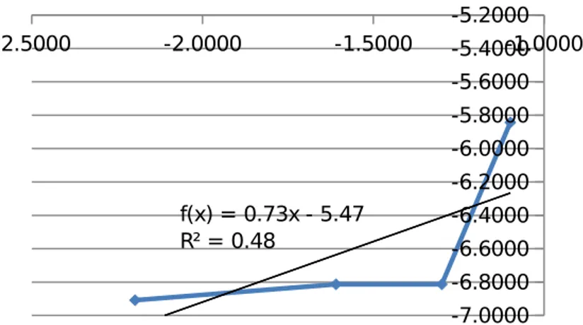 Grafik 14. Grafik hubungan antara In [HCl’] dengan In V