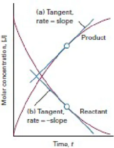 Gambar 2.1 Grafik Laju Reaksi antara Waktu dengan Konsentrasi Produk dan Reaktan