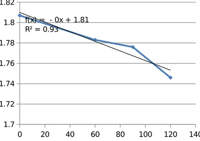Grafik 1. Grafik hubungan Absorbansi terhadap waktu Run 1
