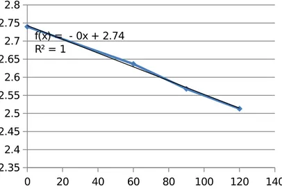 Grafik 2. Grafik hubungan Absorbansi terhadap waktu Run 2