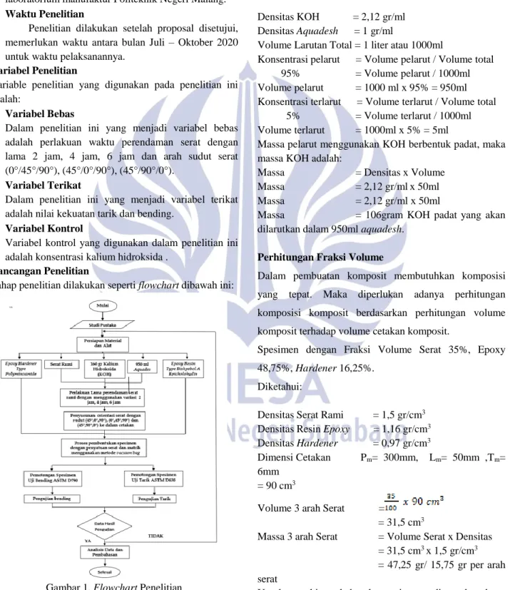 Gambar 1. Flowchart Penelitian 