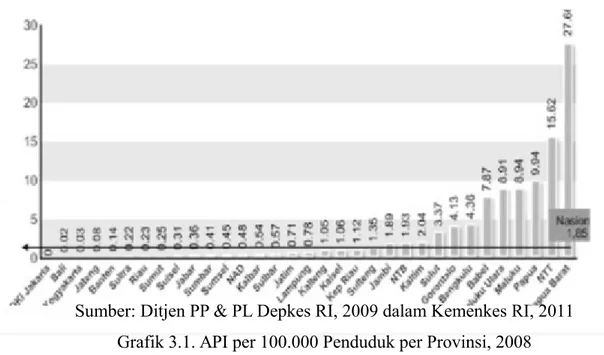 Gambar di atas (3.2) Penyakit malaria masih ditemukan di seluruh provinsi di Indonesia