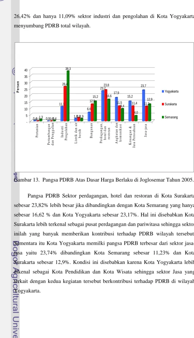 Gambar 13. Pangsa PDRB Atas Dasar Harga Berlaku di Joglosemar Tahun 2005.