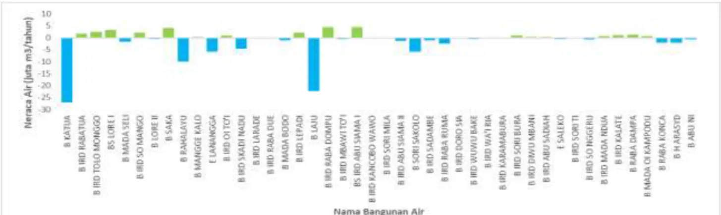 Tabel 1. Rekapitulasi Hasil analisis Neraca air  di  Bangunan  air  pada  Daerah  Aliran  Sungai  (DAS)  Rabalaju  Wilayah  Sungai  (WS)  Sumbawa  No  Nama  Bangunan  Utama  Neraca Air (Juta m3/tahun)  Status  Neraca Air  1  B Katua  -27  Defisit 