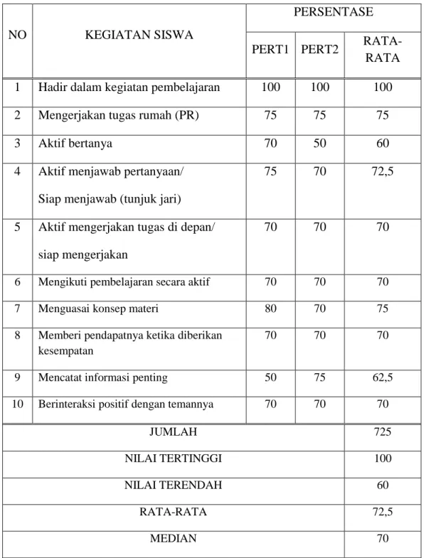 Tabel 1. Data Lembar Observasi Siklus I 