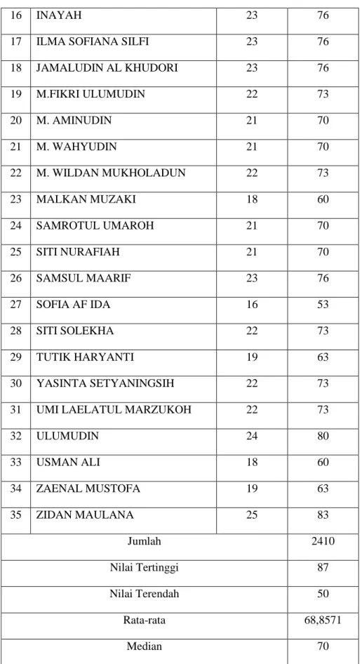 Tabel 2. Hasil Angket Siklus I 