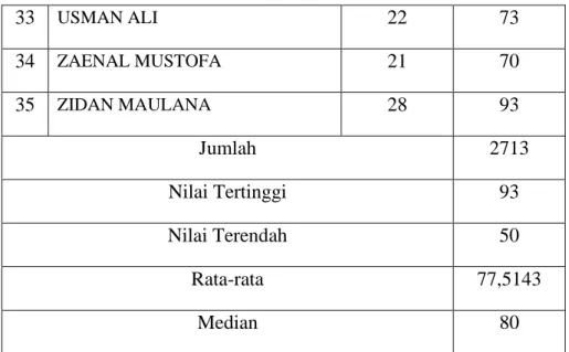 Tabel 5. Hasil Angket Siklus II 