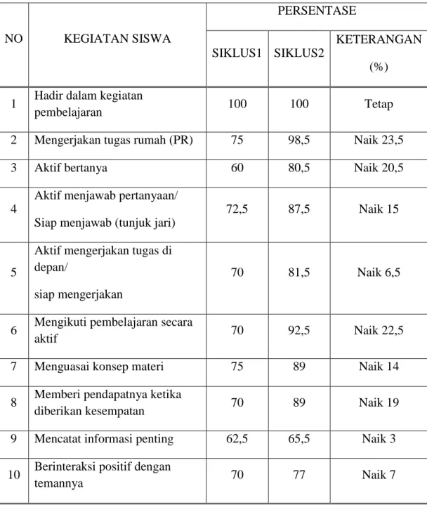 Table 7.  Data Lembar Observasi Siklus I dan II 