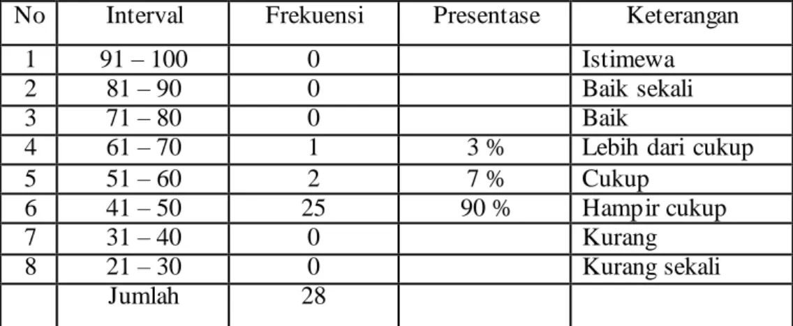 Tabel 1 : Data Frekuensi Nilai M atematika Kelas 5 SD Negeri 03 Petanjungan  Sebelum  Tindakan 