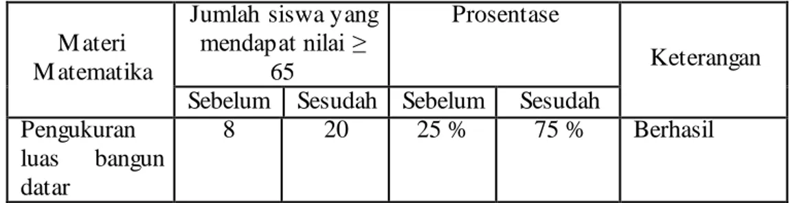 Tabel 7  :  Prosentase  Siswa  y ang  M emperoleh  Nilai  ≥  65  Sebelum  dan  Sesudah Tindakan  