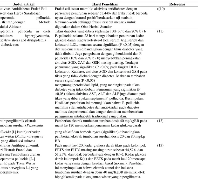 Tabel 2. Hasil – hasil penelitian potensi Tanaman Suruhan dalam pengobatan Diabetes militus 