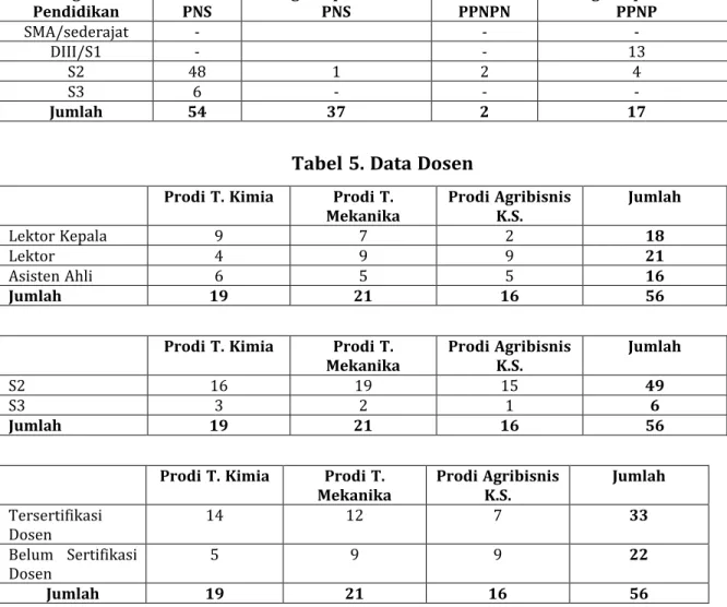 Tabel  4. Data Pegawai PNS dan Non PNS PTKI Medan 