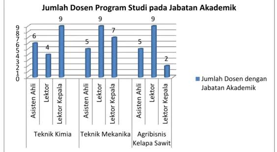 Gambar  5. Profil Dosen Program Studi Berdasarkan Jabatan Akademik  